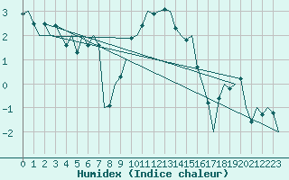 Courbe de l'humidex pour Duesseldorf