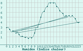 Courbe de l'humidex pour Oostende (Be)