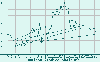 Courbe de l'humidex pour Katowice