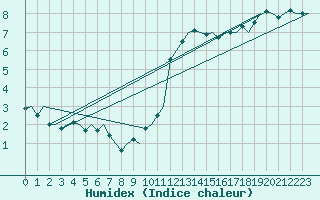 Courbe de l'humidex pour Platform Awg-1 Sea