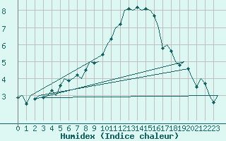 Courbe de l'humidex pour Wittmundhaven