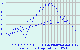 Courbe de tempratures pour Bueckeburg