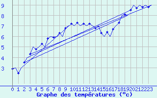 Courbe de tempratures pour Kristiansand / Kjevik