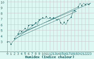 Courbe de l'humidex pour Kristiansand / Kjevik