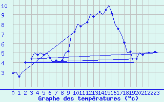 Courbe de tempratures pour Holzdorf