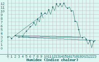 Courbe de l'humidex pour Mikkeli