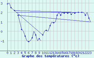 Courbe de tempratures pour Laupheim