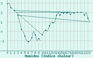 Courbe de l'humidex pour Laupheim