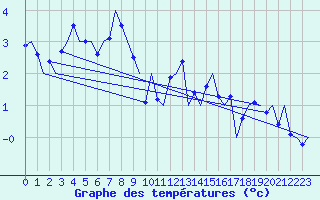 Courbe de tempratures pour Hannover