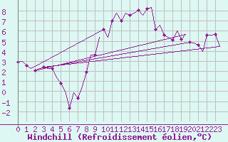 Courbe du refroidissement olien pour Muenster / Osnabrueck