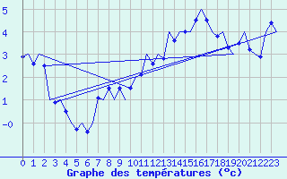 Courbe de tempratures pour Waddington