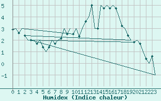 Courbe de l'humidex pour Saarbruecken / Ensheim