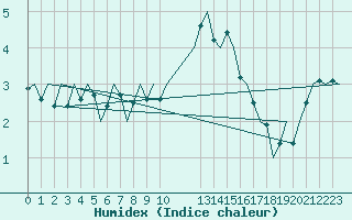 Courbe de l'humidex pour Laupheim