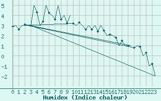 Courbe de l'humidex pour Satu Mare