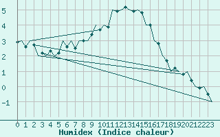 Courbe de l'humidex pour Arad