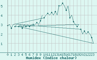 Courbe de l'humidex pour Karlsborg