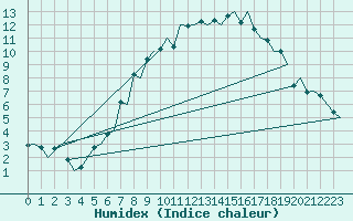 Courbe de l'humidex pour Borlange