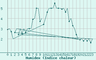 Courbe de l'humidex pour Visby Flygplats