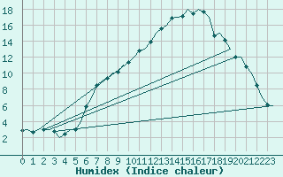 Courbe de l'humidex pour Bremen