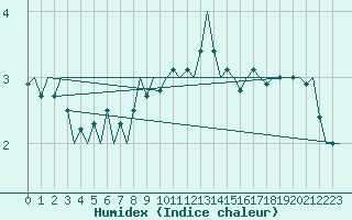 Courbe de l'humidex pour Roenne