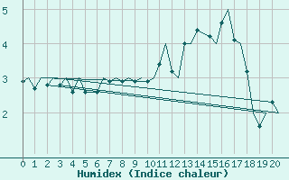 Courbe de l'humidex pour Mehamn