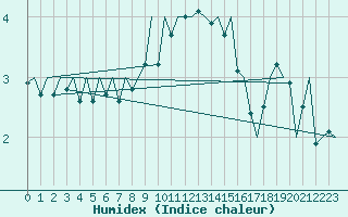 Courbe de l'humidex pour Leeming