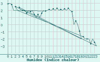 Courbe de l'humidex pour Salzburg-Flughafen