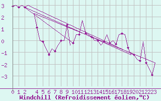 Courbe du refroidissement olien pour Noervenich