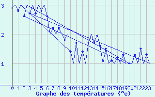 Courbe de tempratures pour Muenster / Osnabrueck