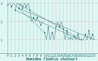 Courbe de l'humidex pour Muenster / Osnabrueck