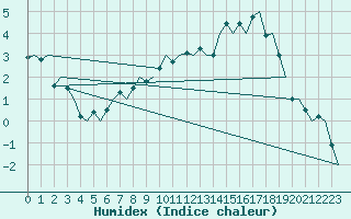 Courbe de l'humidex pour Skelleftea Airport