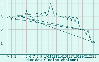 Courbe de l'humidex pour Noervenich