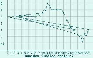 Courbe de l'humidex pour Eindhoven (PB)