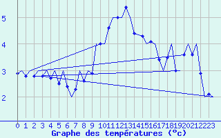 Courbe de tempratures pour Oostende (Be)