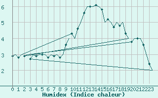 Courbe de l'humidex pour Maastricht / Zuid Limburg (PB)