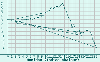 Courbe de l'humidex pour Lechfeld