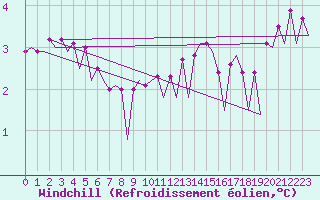 Courbe du refroidissement olien pour Platform P11-b Sea