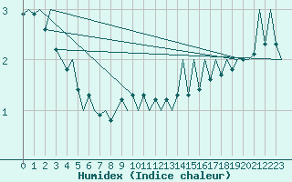 Courbe de l'humidex pour Helsinki-Vantaa