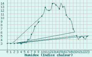 Courbe de l'humidex pour Namsos Lufthavn