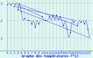 Courbe de tempratures pour Deelen