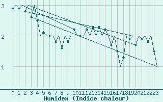 Courbe de l'humidex pour Deelen