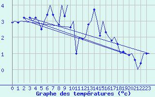 Courbe de tempratures pour Nordholz