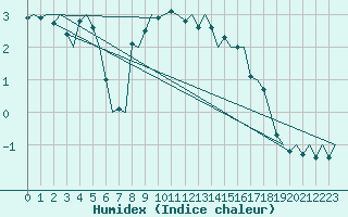 Courbe de l'humidex pour Frankfort (All)