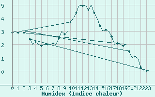 Courbe de l'humidex pour Kruunupyy