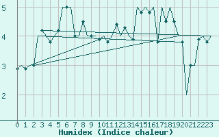 Courbe de l'humidex pour Nordholz