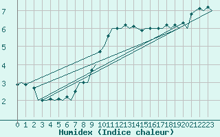 Courbe de l'humidex pour Ivalo