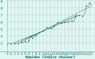 Courbe de l'humidex pour Vamdrup