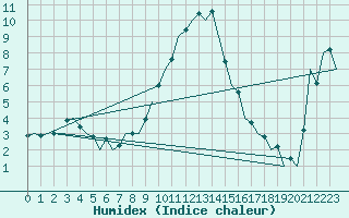 Courbe de l'humidex pour Innsbruck-Flughafen