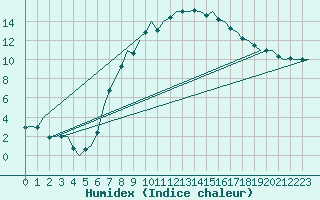 Courbe de l'humidex pour Nuernberg