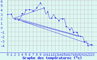 Courbe de tempratures pour Trondheim / Vaernes